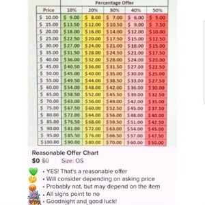 Reasonable Offer Charts